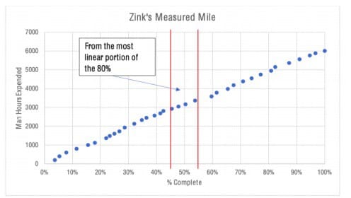Step 2: Identification of measured mile period from the intermediate 80% of the labour hours Step 2: Identification of measured mile period from the intermediate 80% of the labour hours